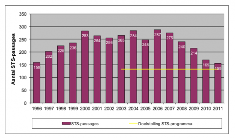 STS-passages 2007-2011, Inspectie Leefomgeving en Transport