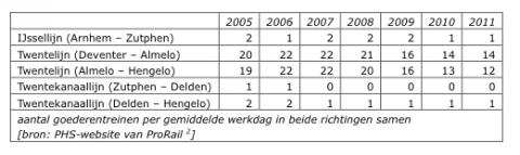 Aantal goederentreinen, IJssellijn, Twentelijn, Twentekanaallijn