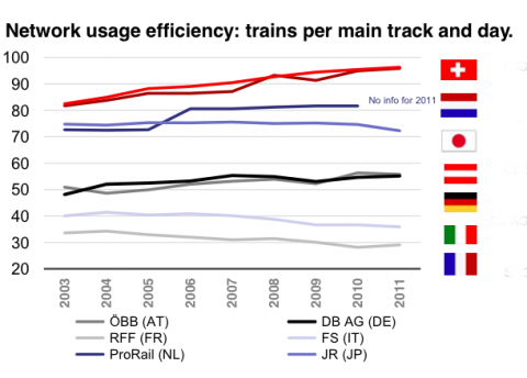 Efficient gebruik van spoornetwerk, internationale vergelijking, bron: SBB