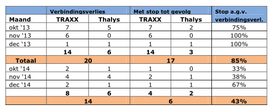 Verbindingverlies HSL Zuid, TRAXX en Thalys, bron: ministerie van Infrastructuur en Milieu