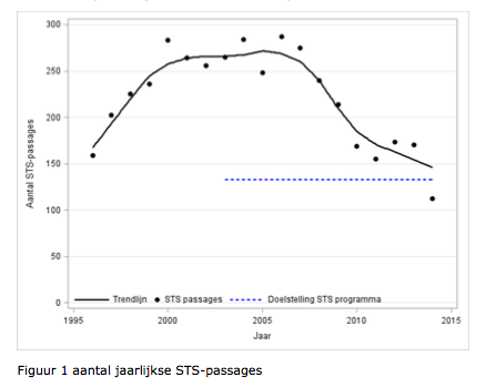 STS-passages 1995-2015, Inspectie Leefomgeving en Transport