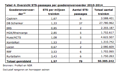 Aantal STS-passages per vervoerder