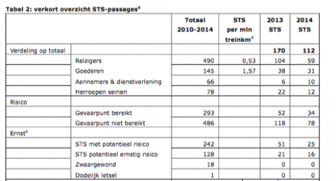 STS-passages per categorie vervoer, Inspectie Leefomgeving en Transport