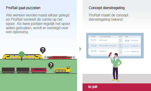 ProRail, capaciteitsverdeling, infographic 2/4