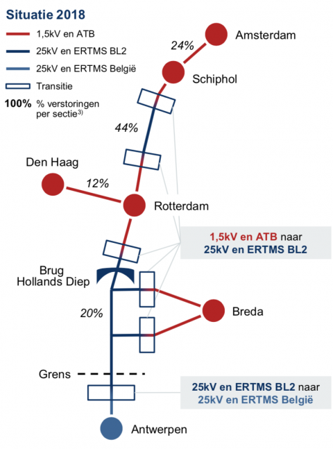 Transities ERTMS, bron: ProRail en NS