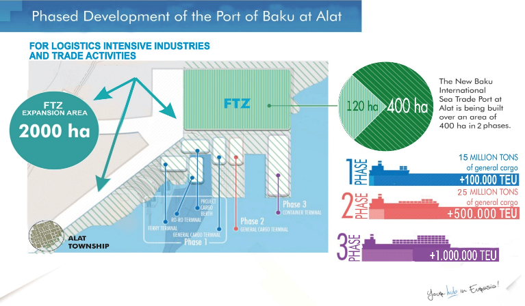 De ontwikkeling van de nieuwe terminal Baku, bron: Port of Baku