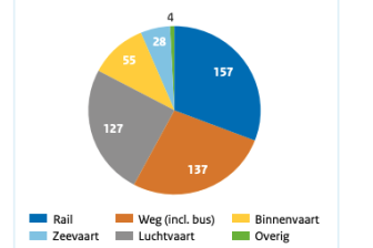 Inschatting EU-bijdrage aan Nederland via het CEF per begunstigde, 2014-2020 (miljoen €).